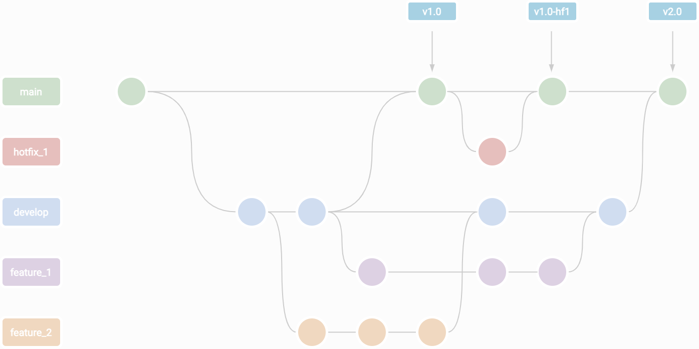 Git branches and tags